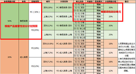 优化账户架构